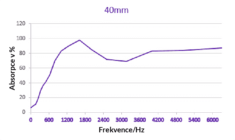 Zvuk pohlcující akustická pěna ABM WAVE Samolepicí 40mm, 2m2 Akustické zvukově izolační pěny akustická pěna ABM Insulation
